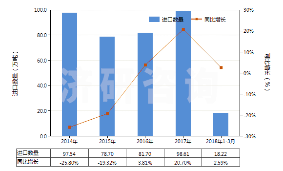 2014-2018年3月中國未煅燒白云石(不論是否粗加修整或僅用鋸或其他方法切割成矩形板、塊)(HS25181000)進口量及增速統(tǒng)計